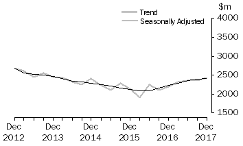 Graph: Actual New Capital Expenditure - Manufacturing