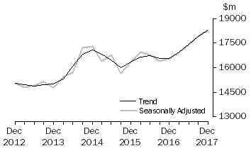 Graph: Actual New Capital Expenditure - Other Selected Industries