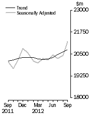 Graph: Value of dwelling commitments, Total dwellings