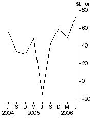 Graph: Total demand for credit
