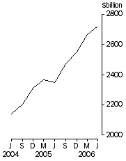 Graph: Credit market oustandings