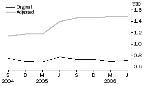 Graph: Debt to Equity ratio – june 1995 Base