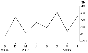 Graph: Net flow of currency and deposits to banks