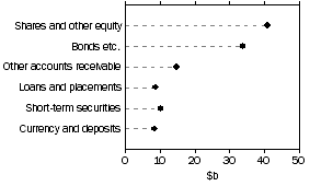 Graph: Other insurance corporations, assets