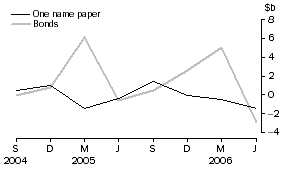 Graph: Central borrowing authorities - net issue of debt securities