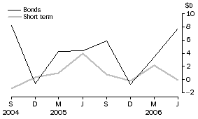 Graph: Financial intermediaries n.e.c. - net issue of debt securities