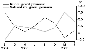 Graph: Change in financial position, general government