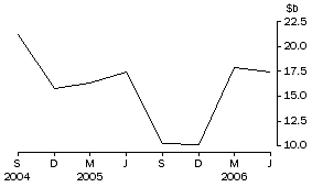 Graph: Net purchases of bonds