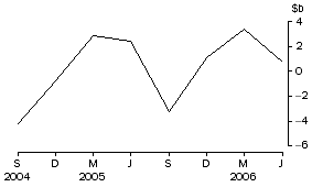 Graph: National general government - net issue of debt securities