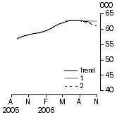 Graph: Number of owner occupied dwelling finance commitments