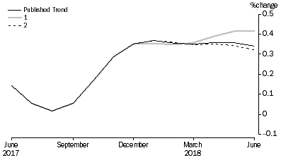 Graph: Revisions to Trend Estimates, 'What If' Graph