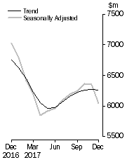 Graph: Graph shows personal  finance seasonally adjusted and trend data