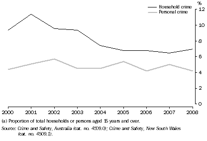 Graph: 3.1 VICTIMISATION PREVALENCE RATE(a), NSW