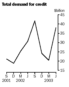 Graph: Total demand for credit ($b)