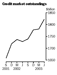 Graph: Credit market outstandings ($b)