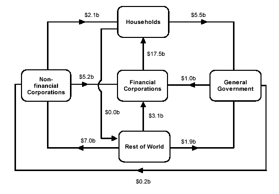 Diagram - Flows during June quarter 2003 ($b)