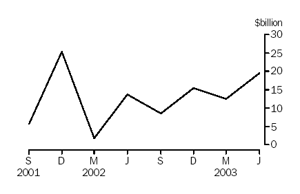 Graph - Net flows of currency and deposits to banks ($b)
