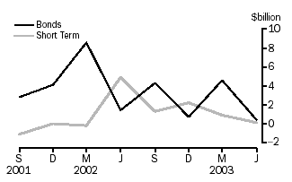 Graph -  Financial intermediaries n.e.c. net issue of debt securities ($b)