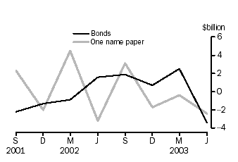 Graph - Central borrowing authorities net issue of debt securities ($b)