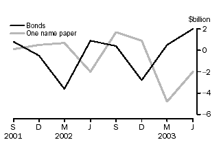 Graph -  National government net issue of debt securities ($b)