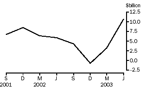 Graph -  Rest of world, net purchases of equities ($b)