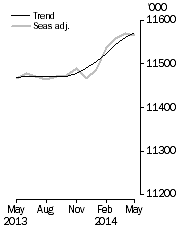 Graph: Employed Persons