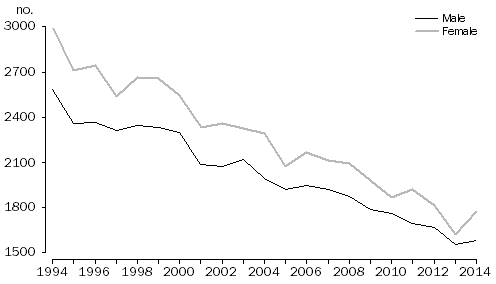 1.8 Previously widowed, Australia, 1994–2014