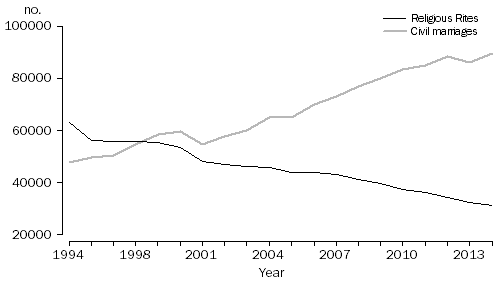 1.9 Type of celebrant, Australia, Selected years, 1994–2014(a)