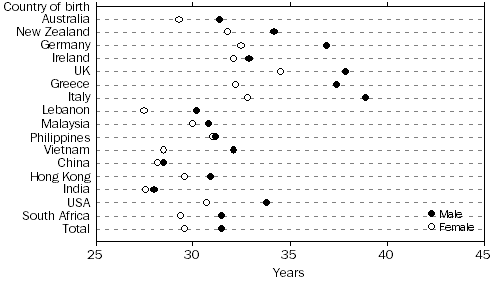 1.10 Median age, males and females, by selected countries of birth, 2014