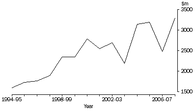 Graph: Figure 1 - Defence weapons platforms, current prices—1994–95 to 2007–08