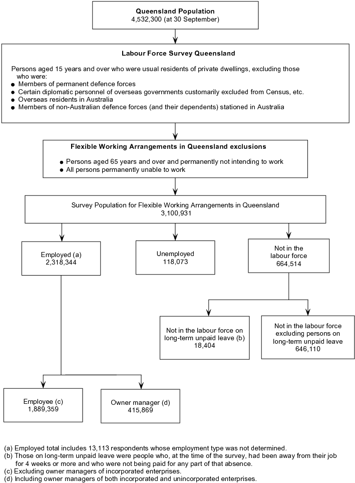 Diagram: Distribution of the survey population by labour force status.