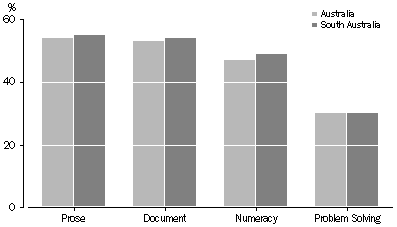 Graph: Proportion of people at skill level 3 or above