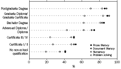 Graph: Proportion of South Australians at skill level 3 or above, level of non-school qualification