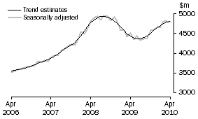 Graph: SERVICES DEBITS