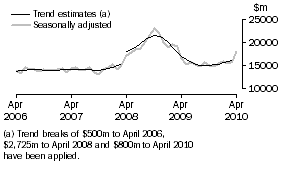 Graph: GOODS CREDITS