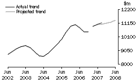 Graph: Projected Equipment Expenditure