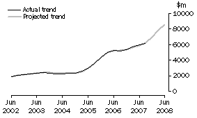 Graph: Projected Mining Expenditure