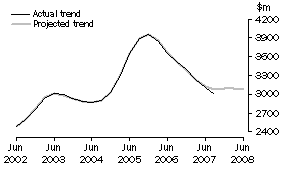Graph: Projected Manufacturing Expenditure
