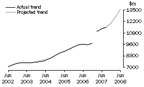 Graph: Projected Other Selected Industries Expenditure