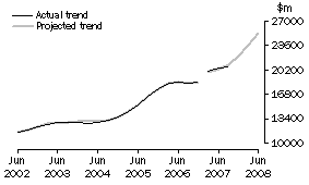 Graph: Projected Total Expenditure