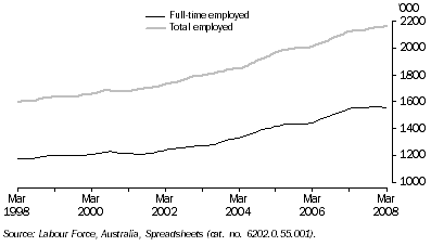 Graph: Employed Persons, Trend—Queensland