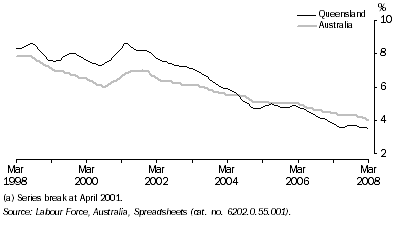 Graph: Unemployment Rate(a), Trend