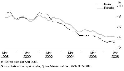 Graph: Unemployment Rate(a), Trend—Queensland