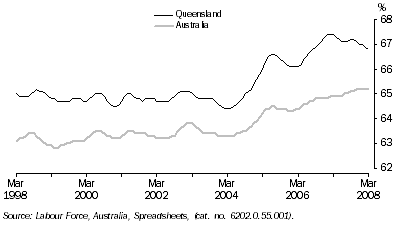 Graph: Participation Rate, Trend
