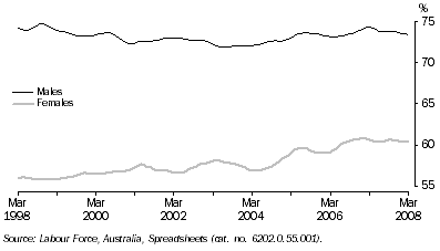 Graph: Participation Rate, Trend—Queensland