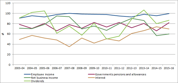 SIH as a percentage of ASNA for selected income data items