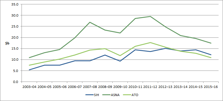 SIH and ATO estimates align closely
