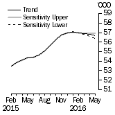 Graph: Sensitivity Analysis
