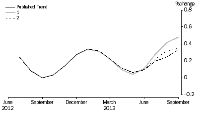 Graph: Revisions to Trend Estimates, 'What If' Graph
