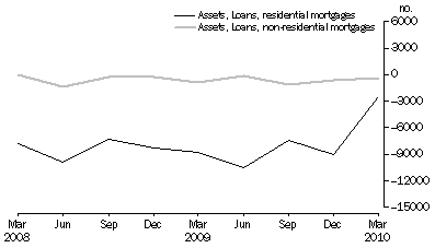 Graph: NET ACQUISITION OF MORTGAGES DURING QUARTER
